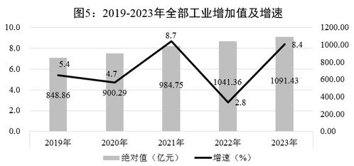 2023年貴陽市化學(xué)原料和化學(xué)制品制造業(yè)發(fā)展統(tǒng)計公報