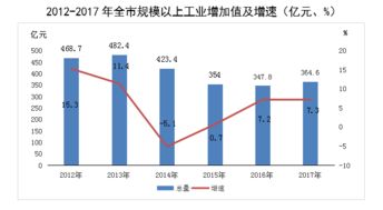 淮南市2017年化學原料和化學制品制造業(yè)發(fā)展概況